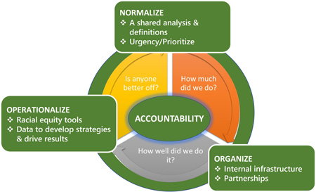 Accountability Framework